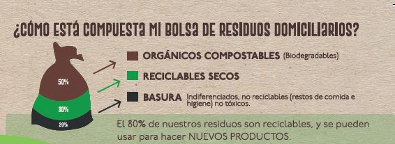 Restos orgánicos compostables – Residuos SMA